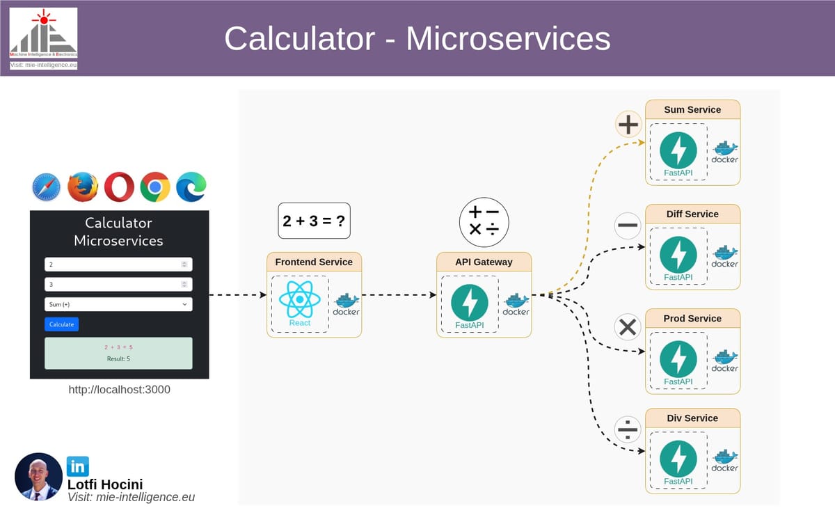 Building a Calculator with Microservices (FastAPI + React)